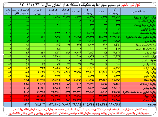 صدور بیش از ۲۴۱ هزار مجوز غیر حضوری کسب و کار تا ۲۲ بهمن/ کاهش تاخیر بررسی درخواست‌ها در درگاه ملی مجوز‌ها