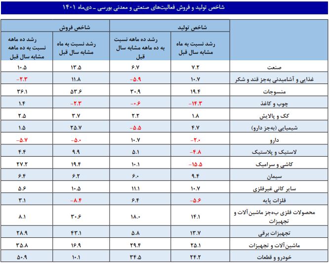 گزارش پژوهشکده پولی و بانکی از رشد ۷.۷ درصدی تولید صنایع بورسی گزارش پژوهشکده پولی و بانکی از رشد ۷.۷ درصدی تولید صنایع بورسی