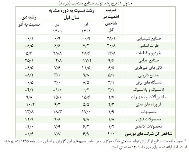 گزارش پژوهشکده پولی و بانکی از رشد ۷.۷ درصدی تولید صنایع بورسی گزارش پژوهشکده پولی و بانکی از رشد ۷.۷ درصدی تولید صنایع بورسی