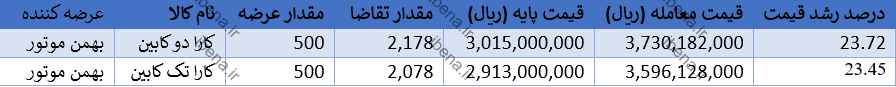تقاضا برای این خودرو افزایش یافت