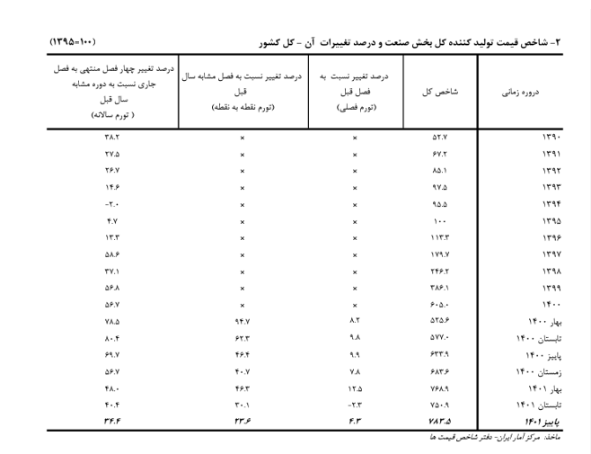 کاهش ۳۸.۷ درصدی تورم تولیدکننده صنعتی در دولت سیزدهم کاهش ۳۸.۷ درصدی تورم تولیدکننده صنعتی در دولت سیزدهم