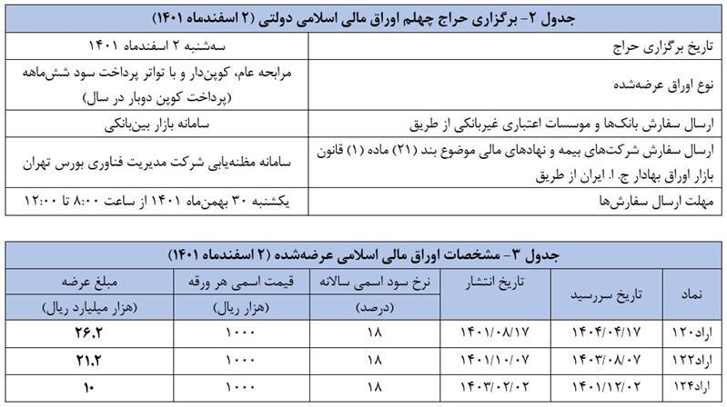 نتیجه سی ونهمین حراج اوراق مالی اسلامی دولتی اعلام شد/ زمان برگزاری حراج چهلم نتیجه سی ونهمین حراج اوراق مالی اسلامی دولتی اعلام شد/ زمان برگزاری حراج چهلم