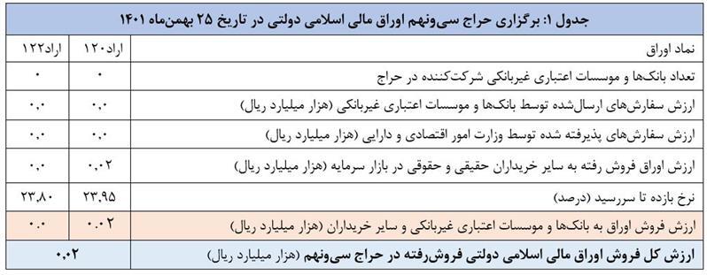 نتیجه سی ونهمین حراج اوراق مالی اسلامی دولتی اعلام شد/ زمان برگزاری حراج چهلم نتیجه سی ونهمین حراج اوراق مالی اسلامی دولتی اعلام شد/ زمان برگزاری حراج چهلم