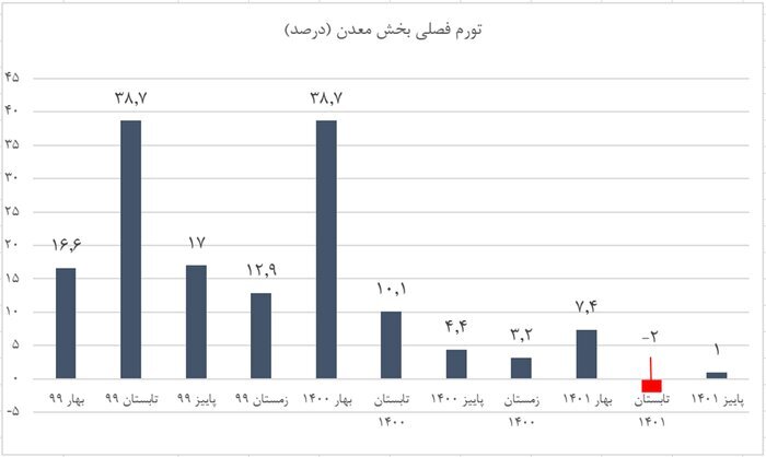 تورم نقطه به نقطه بخش معدن تک رقمی شد تورم نقطه به نقطه بخش معدن تک رقمی شد