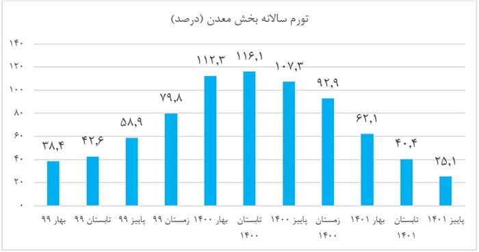 تورم نقطه به نقطه بخش معدن تک رقمی شد تورم نقطه به نقطه بخش معدن تک رقمی شد