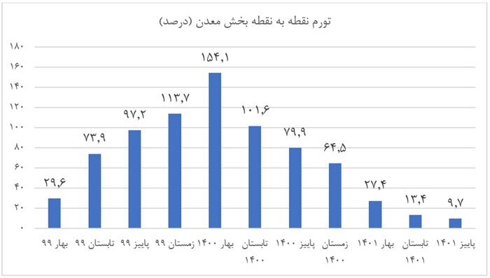 تورم نقطه به نقطه بخش معدن تک رقمی شد تورم نقطه به نقطه بخش معدن تک رقمی شد