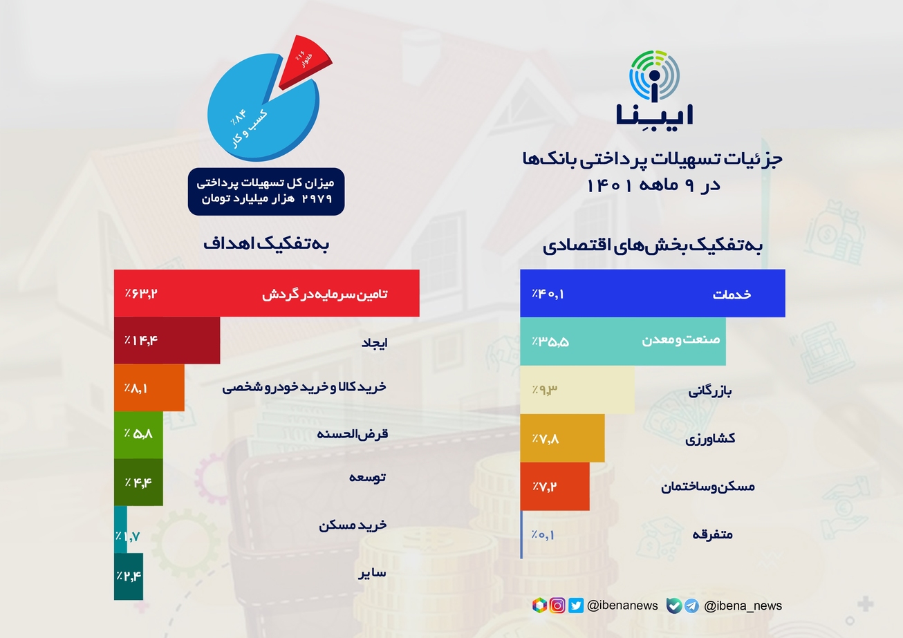 وام&zwnj;های بانکی در ۹ ماهه ۱۴۰۱ برای چه اموری پرداخت شد؟