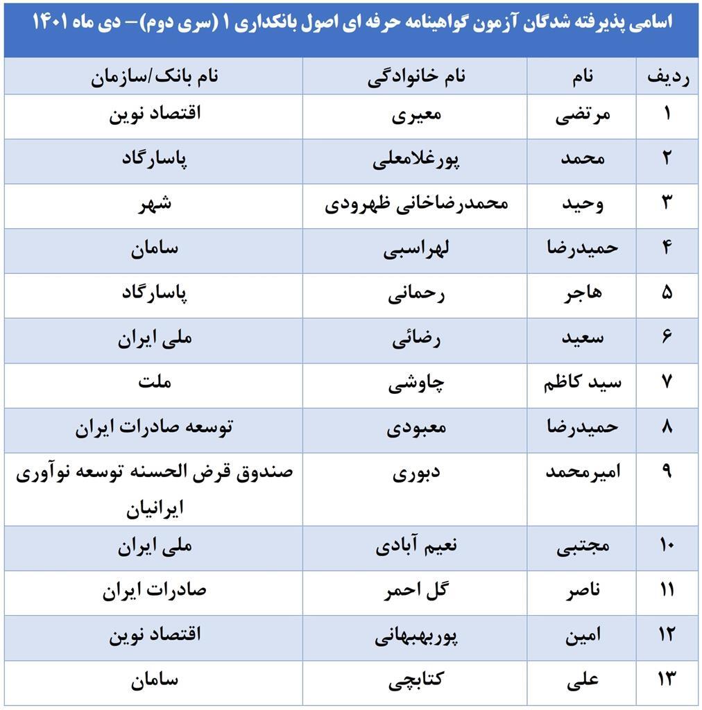 اعلام فهرست پذیرفته شدگان آزمون گواهینامه حرفهای اصول بانکداری ۱ اعلام فهرست پذیرفته شدگان آزمون گواهینامه حرفهای اصول بانکداری ۱
