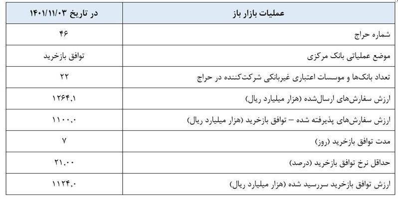گزارش عملیات اجرایی سیاست پولی گزارش عملیات اجرایی سیاست پولی