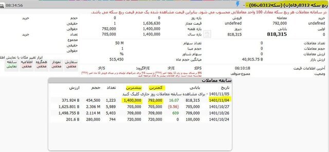 چه کسی ربع سکه ۱۴ میلیونی خرید؟
