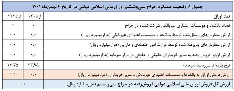 نتیجه سیوششمین حراج اوراق مالی اسلامی در سال ۱۴۰۱ اعلام شد نتیجه سیوششمین حراج اوراق مالی اسلامی در سال ۱۴۰۱ اعلام شد