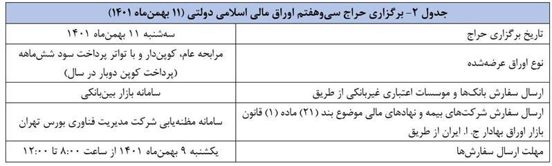 نتیجه سیوششمین حراج اوراق مالی اسلامی در سال ۱۴۰۱ اعلام شد نتیجه سیوششمین حراج اوراق مالی اسلامی در سال ۱۴۰۱ اعلام شد