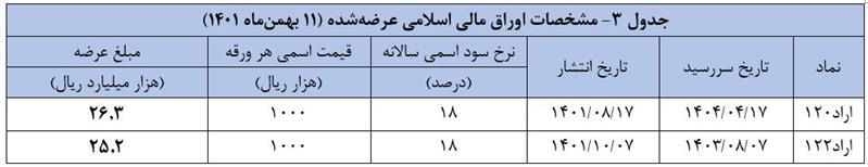 نتیجه سیوششمین حراج اوراق مالی اسلامی در سال ۱۴۰۱ اعلام شد نتیجه سیوششمین حراج اوراق مالی اسلامی در سال ۱۴۰۱ اعلام شد