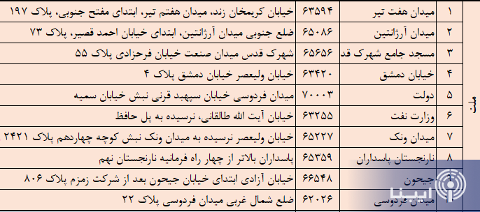 لیست شعب منتخب بانک ملت برای خرید ارز سهمیهای لیست شعب منتخب بانک ملت برای خرید ارز سهمیهای