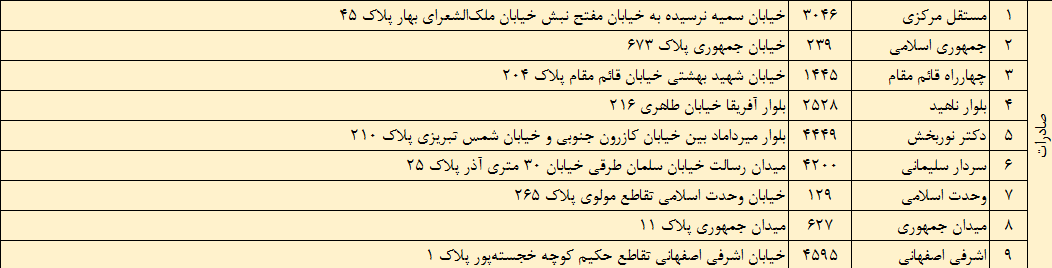 لیست شعب منتخب بانک صادرات برای خرید ارز سهیمهای لیست شعب منتخب بانک صادرات برای خرید ارز سهیمهای