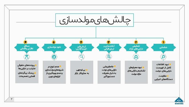 اینفوگرافیک طرح مولدسازی دارایی‌های دولت