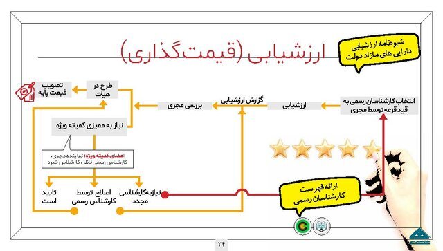 اینفوگرافیک طرح مولدسازی دارایی‌های دولت