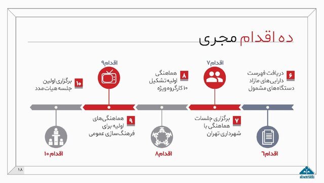 اینفوگرافیک طرح مولدسازی دارایی‌های دولت
