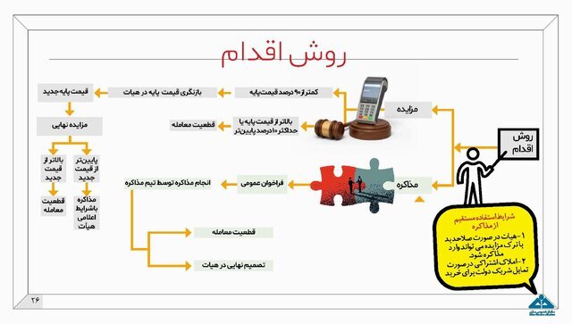 اینفوگرافیک طرح مولدسازی دارایی‌های دولت
