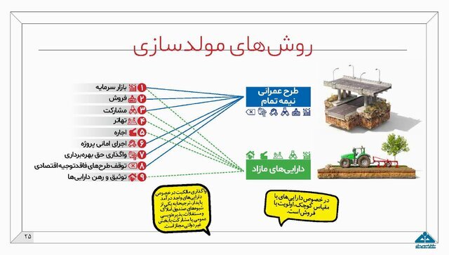 اینفوگرافیک طرح مولدسازی دارایی‌های دولت