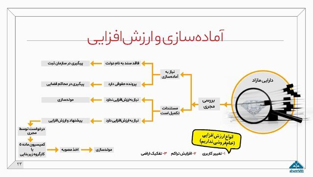 اینفوگرافیک طرح مولدسازی دارایی‌های دولت