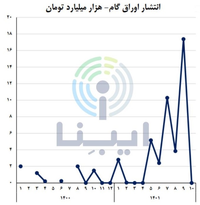 رشد ۶ برابری انتشار اوراق گام در ۱۰ ماهه نخست امسال رشد ۶ برابری انتشار اوراق گام در ۱۰ ماهه نخست امسال