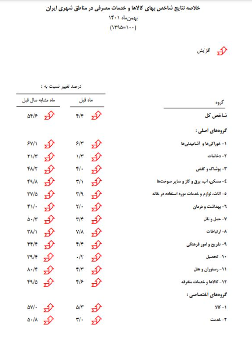 آمار نرخ تورم از سال ۹۷ به بعد بروزرسانی شد/ تورم بهمن ۱۴۰۱، ۴۳.۶ درصد