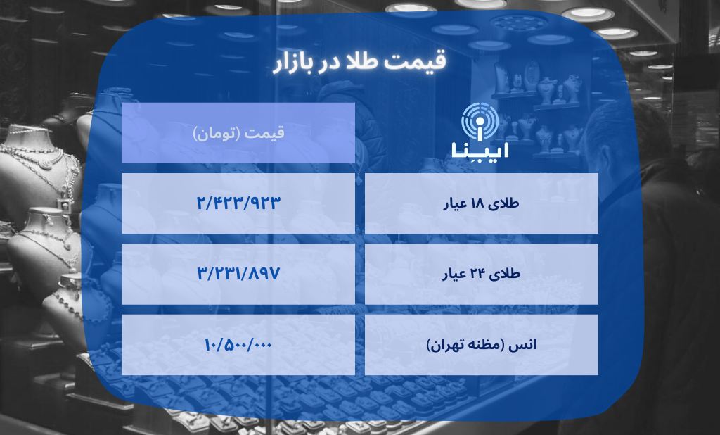 قیمت هر گرم طلای ۱۸ عیار در بازار؛ ۱۰ اسفند/ قیمت‌ها ۱۰ درصد کاهش یافت