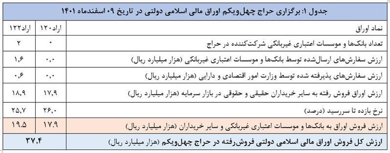 اعلام نتیجه چهل‌ویکمین حراج اوراق مالی اسلامی دولتی و برگزاری حراج چهل‌و‌دوم در سال ۱۴۰۱