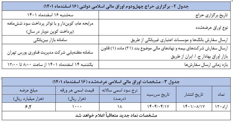 اعلام نتیجه چهل‌ویکمین حراج اوراق مالی اسلامی دولتی و برگزاری حراج چهل‌و‌دوم در سال ۱۴۰۱