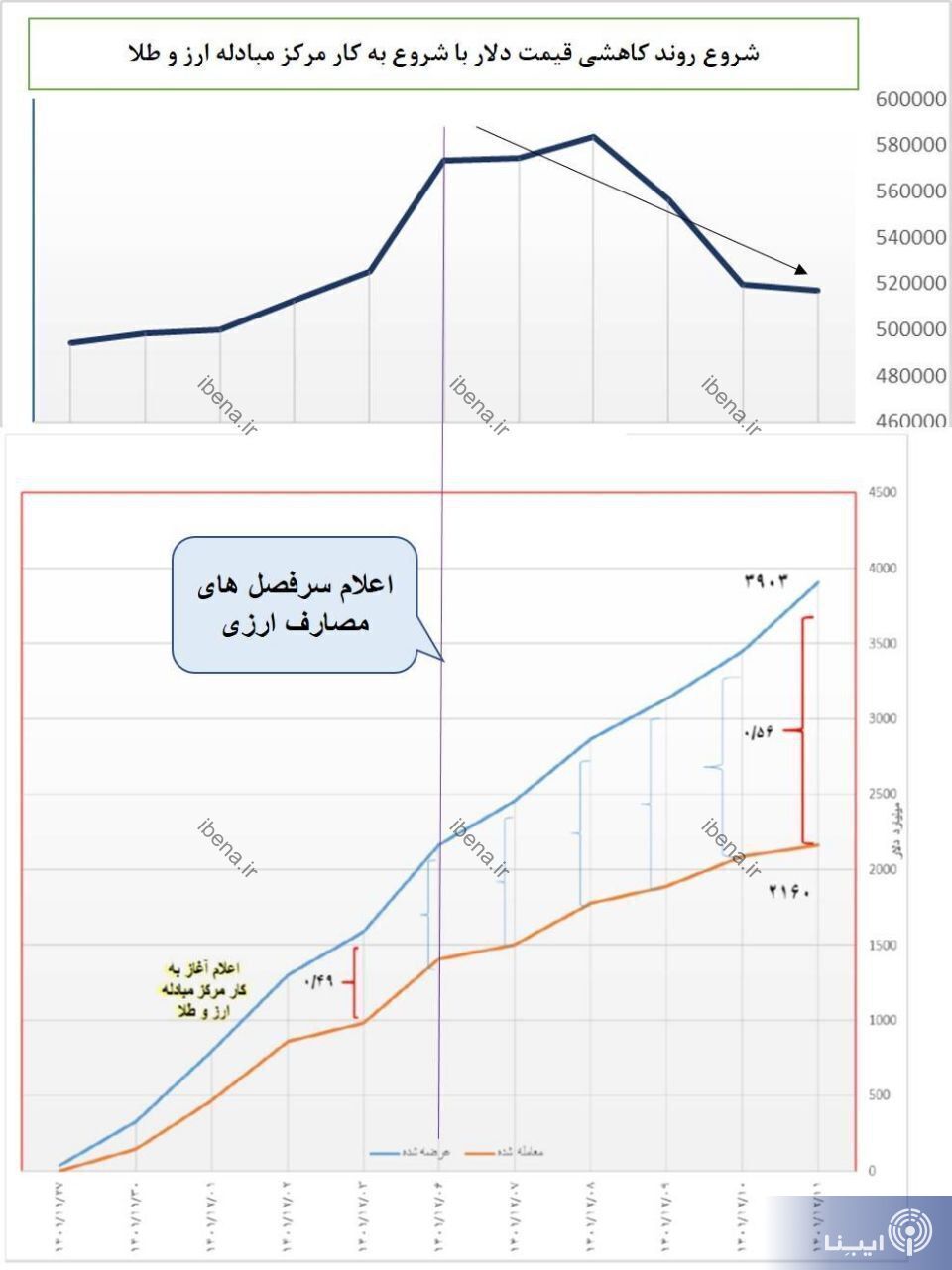 مرکز مبادله ایران چگونه نرخ ارز را کاهش داد؟ / پرداخت ۷.۵ میلیون دلار اسکناس در کمتر از هفت روز مرکز مبادله ایران چگونه نرخ ارز را کاهش داد؟ / پرداخت ۷.۵ میلیون دلار اسکناس در کمتر از هفت روز