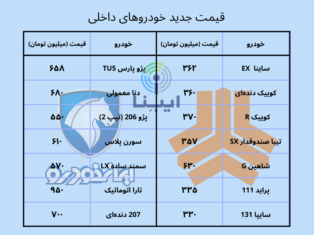 قیمت انواع خودرو داخلی در بازار؛ یکشنبه ۱۴ اسفند قیمت انواع خودرو داخلی در بازار؛ یکشنبه ۱۴ اسفند