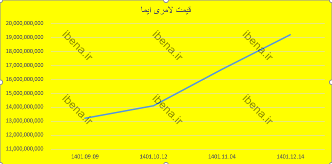 این خودرو ۳۶۰ میلیون تومان پایینتر از بازار آزاد معامله شد/ قیمت این خودرو از دو میلیارد تومان عبور کرد این خودرو ۳۶۰ میلیون تومان پایینتر از بازار آزاد معامله شد/ قیمت این خودرو از دو میلیارد تومان عبور کرد