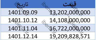 این خودرو ۳۶۰ میلیون تومان پایینتر از بازار آزاد معامله شد/ قیمت این خودرو از دو میلیارد تومان عبور کرد این خودرو ۳۶۰ میلیون تومان پایینتر از بازار آزاد معامله شد/ قیمت این خودرو از دو میلیارد تومان عبور کرد
