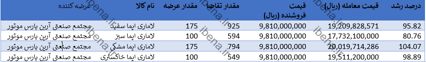 این خودرو ۳۶۰ میلیون تومان پایینتر از بازار آزاد معامله شد/ قیمت این خودرو از دو میلیارد تومان عبور کرد این خودرو ۳۶۰ میلیون تومان پایینتر از بازار آزاد معامله شد/ قیمت این خودرو از دو میلیارد تومان عبور کرد