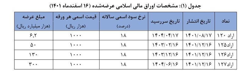 مشخصات اوراق مالی اسلامی دولتی عرضه شده در حراج چهل و دوم اعلام شد مشخصات اوراق مالی اسلامی دولتی عرضه شده در حراج چهل و دوم اعلام شد