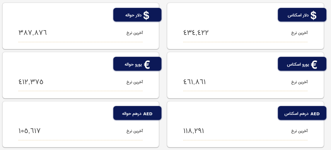 تداوم کاهش قیمت دلار در مرکز مبادله/ افت هزار و 400 تومانی در 48 ساعت