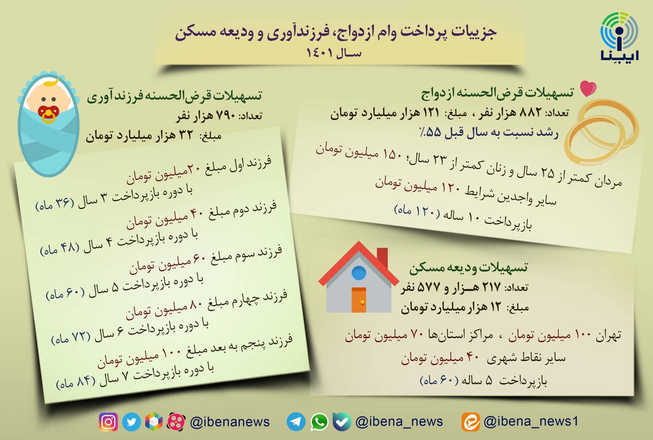 جزئیات پرداخت وام ازدواج، فرزندآوری و ودیعه مسکن در سال ۱۴۰۱