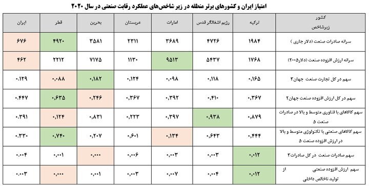 رتبه ۵۵ ایران در شاخص عملکرد رقابت صنعتی رتبه ۵۵ ایران در شاخص عملکرد رقابت صنعتی