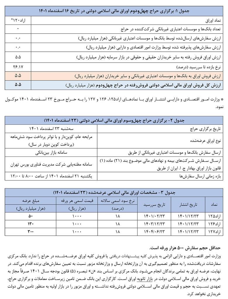 اعلام نتیجه چهلودومین حراج اوراق مالی اسلامی دولتی و برگزاری حراج چهلوسوم در سال ۱۴۰۱ اعلام نتیجه چهلودومین حراج اوراق مالی اسلامی دولتی و برگزاری حراج چهلوسوم در سال ۱۴۰۱