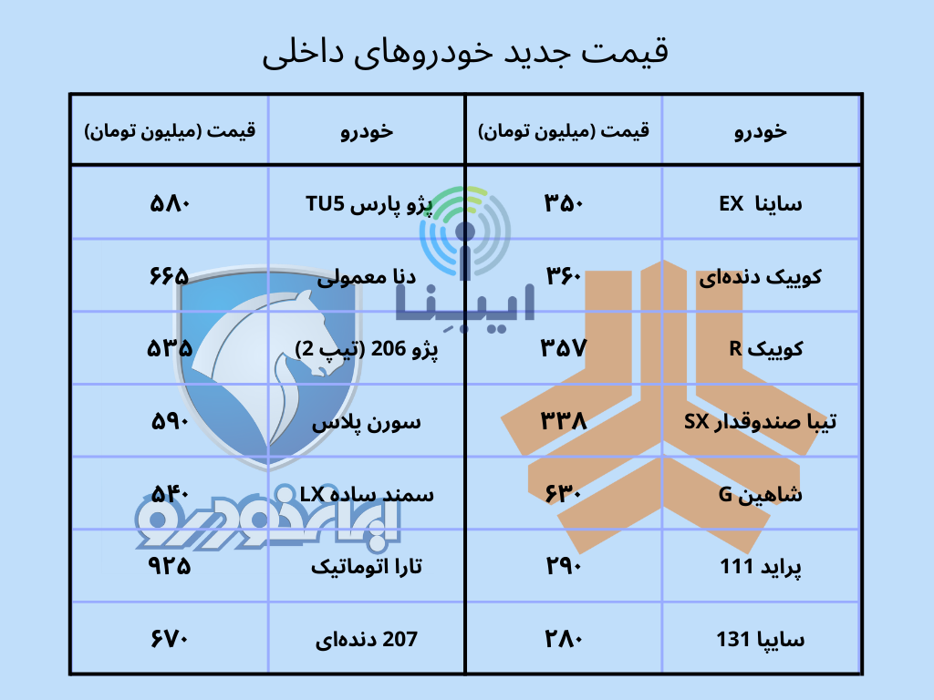 قیمت انواع خودرو داخلی در بازار؛ یکشنبه ۱۴ اسفند/ قیمت خودرو کاهش یافت قیمت انواع خودرو داخلی در بازار؛ یکشنبه ۱۴ اسفند/ قیمت خودرو کاهش یافت