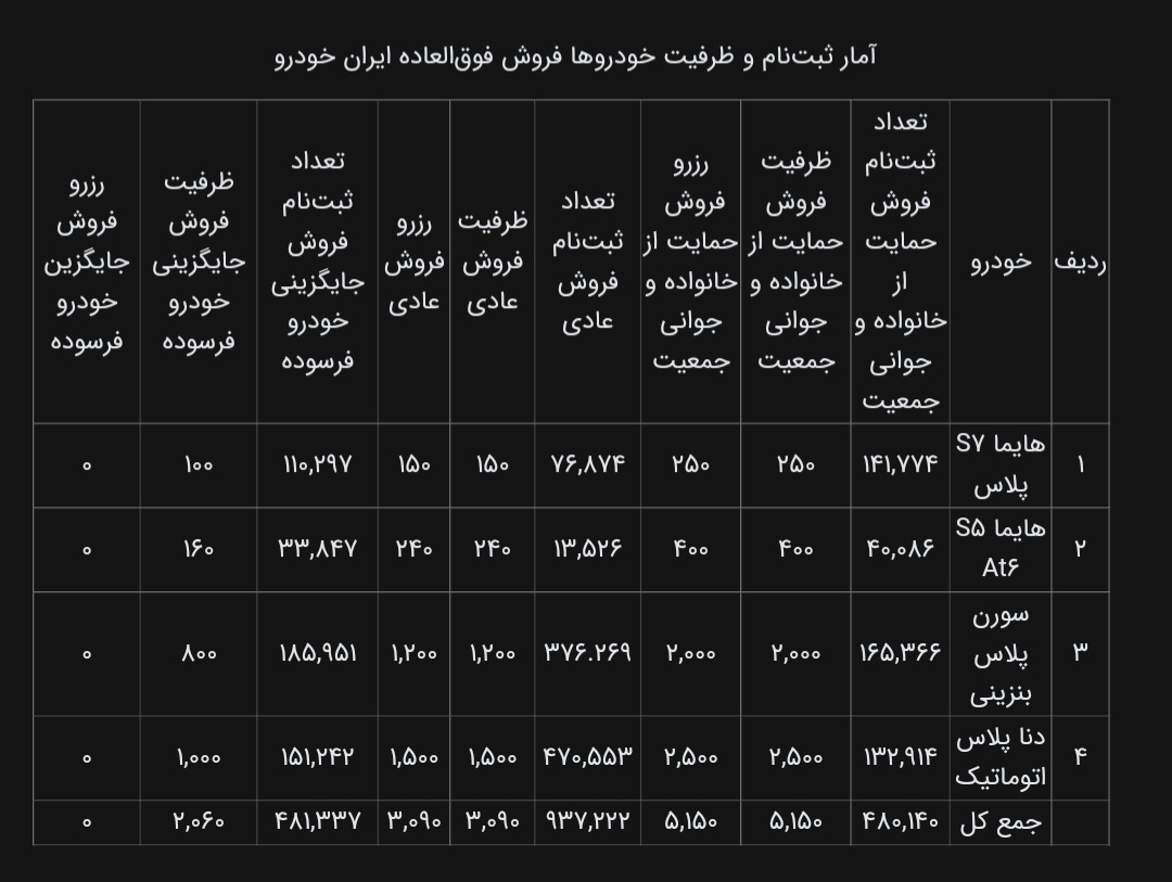 نتایج قرعه کشی فروش فوق‌العاده ایران‌خودرو اعلام شد
