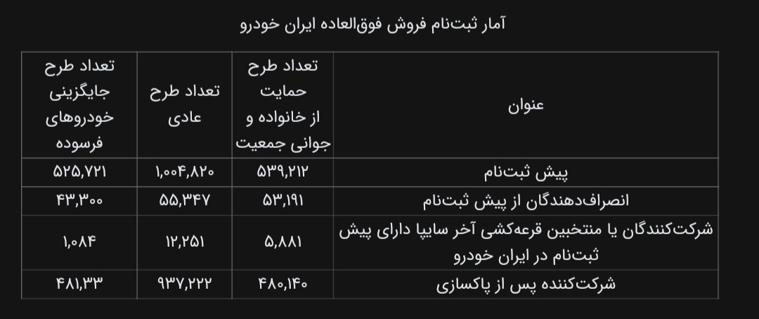 نتایج قرعه کشی فروش فوق‌العاده ایران‌خودرو اعلام شد