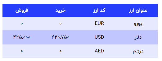کاهش قیمت دلار در مرکز مبادله ایران و صرافی ملی
