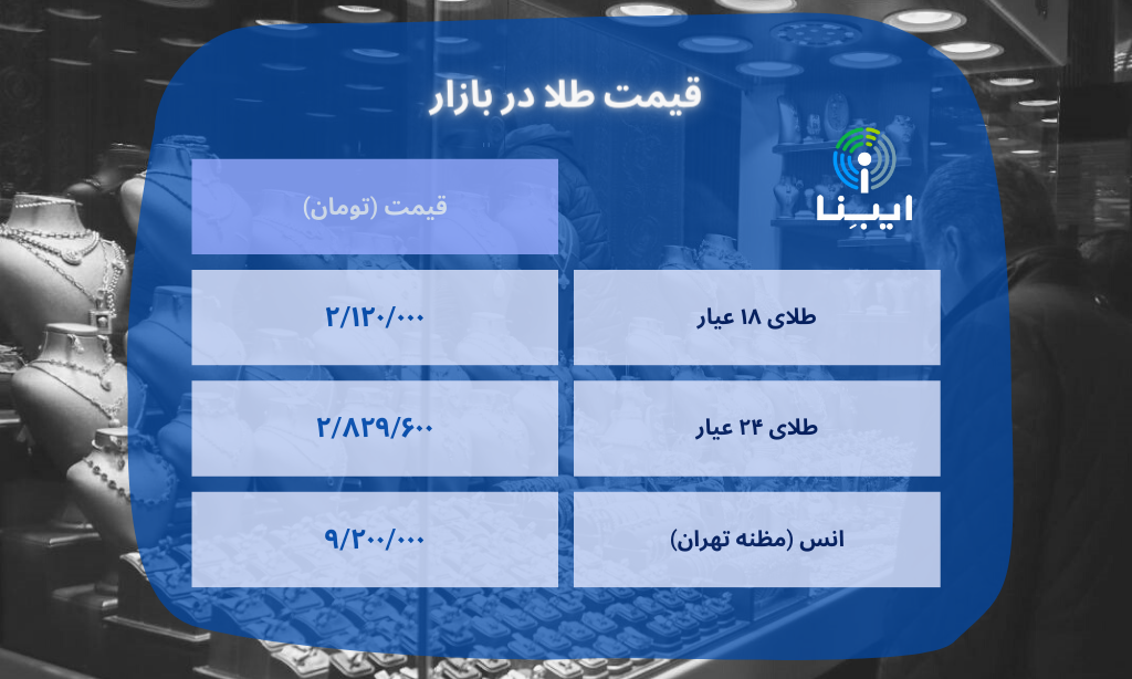 قیمت هر گرم طلای ۱۸ عیار در بازار؛ دوشنبه ۲۲ اسفند