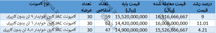 این خودرو با رقابت اندک به فروش رسید این خودرو با رقابت اندک به فروش رسید