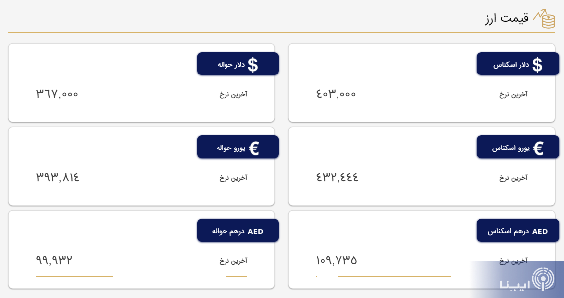 قیمت دلار، یورو و درهم در بازار امروز ۲۳ اسفند قیمت دلار، یورو و درهم در بازار امروز ۲۳ اسفند
