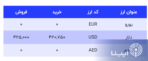 قیمت دلار، یورو و درهم در بازار امروز ۲۳ اسفند قیمت دلار، یورو و درهم در بازار امروز ۲۳ اسفند