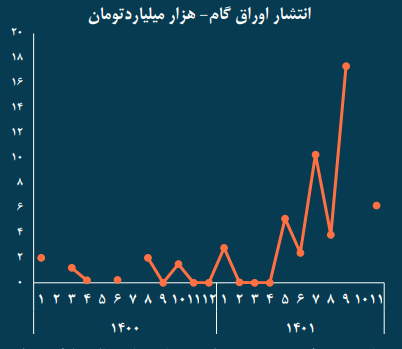 ترکیب اوراق بدهی غیردولتی طی یازده ماهه ۱۴۰۱ ترکیب اوراق بدهی غیردولتی طی یازده ماهه ۱۴۰۱