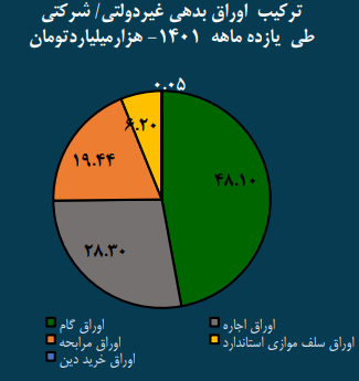 ترکیب اوراق بدهی غیردولتی طی یازده ماهه ۱۴۰۱ ترکیب اوراق بدهی غیردولتی طی یازده ماهه ۱۴۰۱
